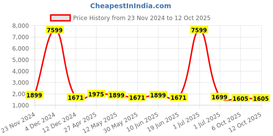 myntra.com SKAVIJ Men Ethnic Motifs Regular Kurta with Pyjamas skavij Price History Graph from 23 Nov 2024 to 12 Oct 2025