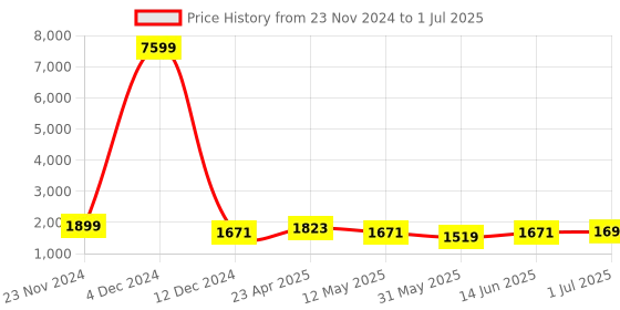 myntra.com SKAVIJ Men Ethnic Motifs Regular Kurta with Pyjamas & With Dupatta skavij Price History Graph from 23 Nov 2024 to 1 Jul 2025