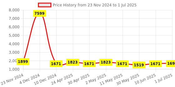 myntra.com SKAVIJ Men Ethnic Motifs Regular Kurta with Pyjamas & With Dupatta skavij Price History Graph from 23 Nov 2024 to 1 Jul 2025