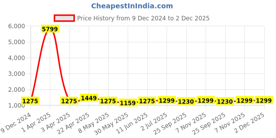 myntra.com SKAVIJ Men Ethnic Motifs Regular Thread Work Kurta with Churidar skavij Price History Graph from 9 Dec 2024 to 2 Dec 2025