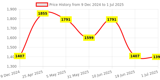 myntra.com SKAVIJ Men Ethnic Motifs Regular Thread Work Kurta with Churidar & With Dupatta skavij Price History Graph from 9 Dec 2024 to 1 Jul 2025