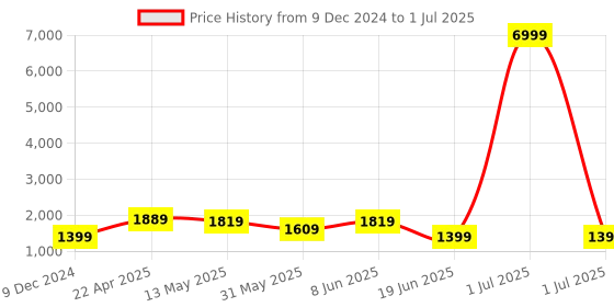 myntra.com SKAVIJ Men Ethnic Motifs Yoke Design Regular Thread Work Dupion Silk Kurta with Churidar & With Dupatta skavij Price History Graph from 9 Dec 2024 to 1 Jul 2025