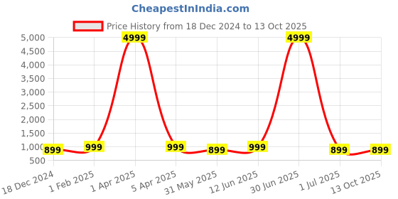 myntra.com SKAVIJ Men Ethnic Motifs Yoke Design Regular Thread Work Kurta with Churidar skavij Price History Graph from 18 Dec 2024 to 13 Oct 2025