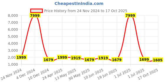 myntra.com SKAVIJ Men Floral Embroidered Regular Kurta with Pyjamas skavij Price History Graph from 24 Nov 2024 to 17 Oct 2025