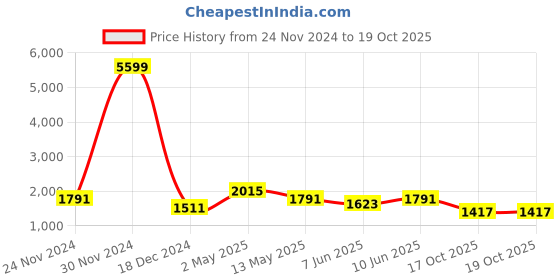 myntra.com SKAVIJ Men Floral Embroidered Regular Sequinned Pure Cotton Kurta with Pyjamas skavij Price History Graph from 24 Nov 2024 to 17 Oct 2025