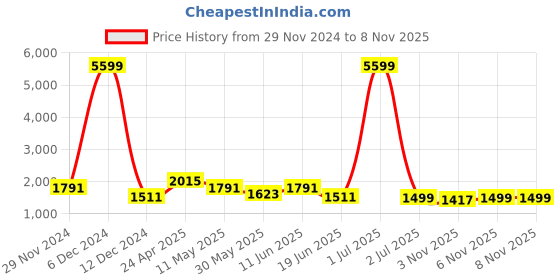 myntra.com SKAVIJ Men Floral Embroidered Regular Sequinned Pure Cotton Kurta with Pyjamas skavij Price History Graph from 29 Nov 2024 to 7 Nov 2025