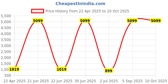 myntra.com SKAVIJ Men Floral Printed Regular Pure Cotton Kurta with Pyjamas skavij Price History Graph from 22 Apr 2025 to 10 Oct 2025