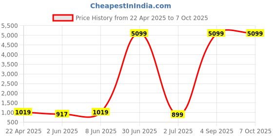 myntra.com SKAVIJ Men Floral Printed Regular Pure Cotton Kurta with Pyjamas skavij Price History Graph from 22 Apr 2025 to 7 Oct 2025