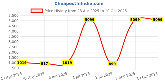 myntra.com SKAVIJ Men Floral Printed Regular Pure Cotton Kurta with Pyjamas skavij Price History Graph from 23 Apr 2025 to 10 Oct 2025