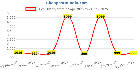myntra.com SKAVIJ Men Floral Printed Regular Pure Cotton Kurta with Pyjamas skavij Price History Graph from 22 Apr 2025 to 20 Nov 2025