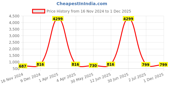 myntra.com SKAVIJ Men Handloom Kurta skavij Price History Graph from 16 Nov 2024 to 30 Nov 2025