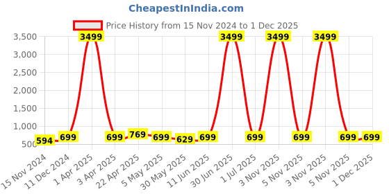 myntra.com SKAVIJ Men Handloom Kurta skavij Price History Graph from 15 Nov 2024 to 30 Nov 2025