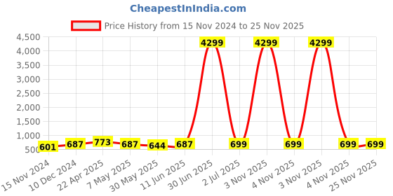 myntra.com SKAVIJ Men Handloom Kurta skavij Price History Graph from 15 Nov 2024 to 25 Nov 2025