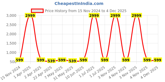 myntra.com SKAVIJ Men Handloom Kurta skavij Price History Graph from 15 Nov 2024 to 4 Dec 2025