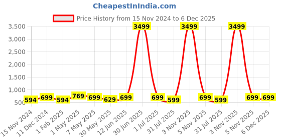 myntra.com SKAVIJ Men Handloom Kurta skavij Price History Graph from 15 Nov 2024 to 5 Dec 2025