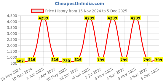 myntra.com SKAVIJ Men Handloom Kurta skavij Price History Graph from 15 Nov 2024 to 4 Dec 2025
