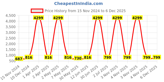 myntra.com SKAVIJ Men Handloom Kurta skavij Price History Graph from 15 Nov 2024 to 5 Dec 2025