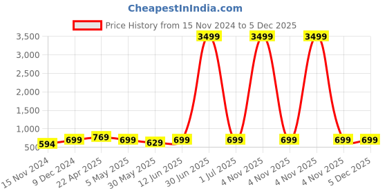 myntra.com SKAVIJ Men Handloom Kurta skavij Price History Graph from 15 Nov 2024 to 5 Dec 2025