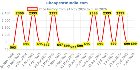 myntra.com SKAVIJ Men Handloom Kurta skavij Price History Graph from 24 Nov 2024 to 31 Dec 2025