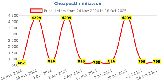 myntra.com SKAVIJ Men Handloom Kurta skavij Price History Graph from 24 Nov 2024 to 18 Oct 2025
