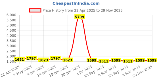 myntra.com Skavij Men Kurta Pajama Jacket Set skavij Price History Graph from 22 Apr 2025 to 29 Nov 2025