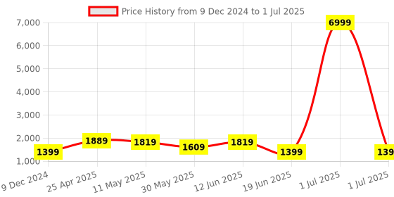 myntra.com SKAVIJ Men Leheriya Printed Regular Thread Work Dupion Silk Kurta with Churidar & With Dupatta skavij Price History Graph from 9 Dec 2024 to 1 Jul 2025