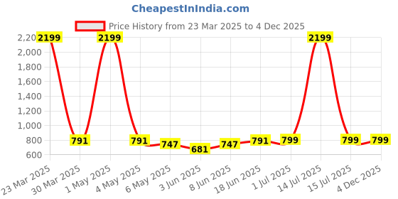 myntra.com SKAVIJ Men Mandarin Collar Ethnic Nehru Jacket skavij Price History Graph from 23 Mar 2025 to 4 Dec 2025