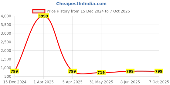 myntra.com SKAVIJ Men Mandarin Collar Nehru Jacket skavij Price History Graph from 15 Dec 2024 to 6 Oct 2025