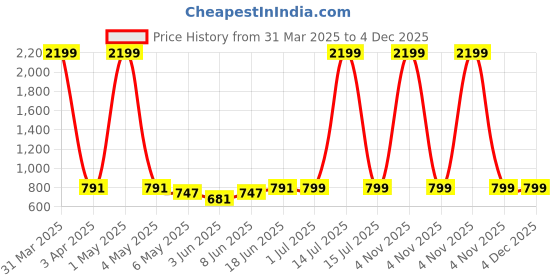 myntra.com SKAVIJ Men Mandarin Collar Nehru Jacket skavij Price History Graph from 31 Mar 2025 to 4 Dec 2025