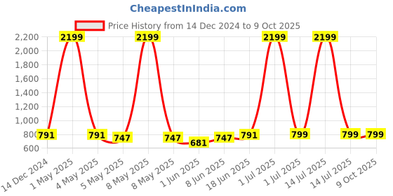 myntra.com SKAVIJ Men Mandarin Collar Woven Nehru Jacket skavij Price History Graph from 14 Dec 2024 to 9 Oct 2025