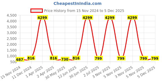 myntra.com SKAVIJ Men Printed Handloom Kurta skavij Price History Graph from 15 Nov 2024 to 5 Dec 2025