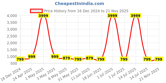 myntra.com SKAVIJ Men Printed Nehru Jacket skavij Price History Graph from 16 Dec 2024 to 20 Nov 2025