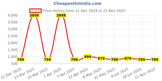 myntra.com SKAVIJ Men Printed Nehru Jacket skavij Price History Graph from 11 Dec 2024 to 20 Nov 2025