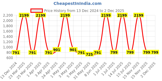 myntra.com SKAVIJ Men Printed Nehru Jacket skavij Price History Graph from 13 Dec 2024 to 1 Dec 2025