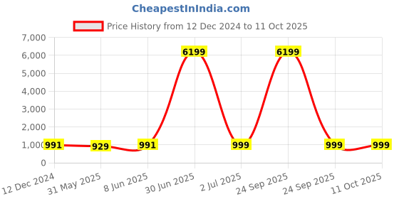 myntra.com SKAVIJ Men Printed Regular Pure Cotton Kurta with Pyjamas skavij Price History Graph from 12 Dec 2024 to 11 Oct 2025
