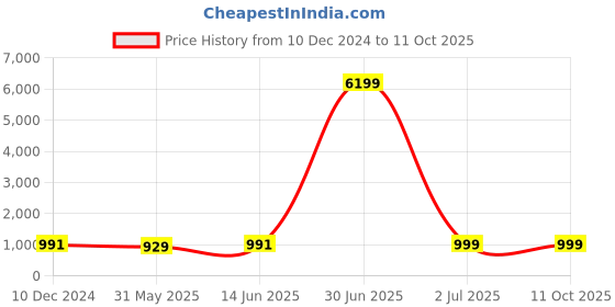 myntra.com SKAVIJ Men Printed Regular Pure Cotton Kurta with Pyjamas skavij Price History Graph from 10 Dec 2024 to 10 Oct 2025