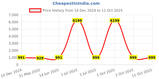 myntra.com SKAVIJ Men Printed Regular Pure Cotton Kurta with Pyjamas skavij Price History Graph from 10 Dec 2024 to 11 Oct 2025