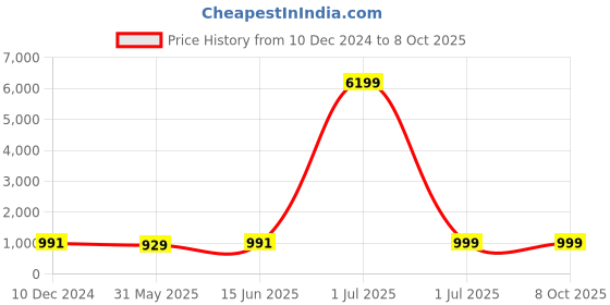 myntra.com SKAVIJ Men Printed Regular Pure Cotton Kurta with Pyjamas skavij Price History Graph from 10 Dec 2024 to 7 Oct 2025
