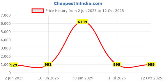 myntra.com SKAVIJ Men Printed Regular Pure Cotton Kurta with Pyjamas skavij Price History Graph from 2 Jun 2025 to 12 Oct 2025