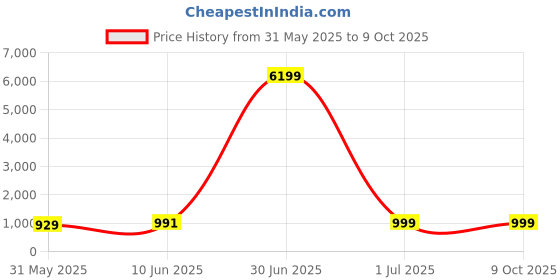 myntra.com SKAVIJ Men Printed Regular Pure Cotton Kurta with Pyjamas skavij Price History Graph from 31 May 2025 to 9 Oct 2025