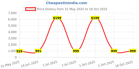 myntra.com SKAVIJ Men Printed Regular Pure Cotton Kurta with Pyjamas skavij Price History Graph from 31 May 2025 to 18 Oct 2025