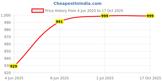 myntra.com SKAVIJ Men Printed Regular Pure Cotton Kurta with Pyjamas skavij Price History Graph from 4 Jun 2025 to 16 Oct 2025