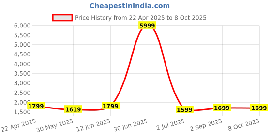 myntra.com SKAVIJ Men Printed Regular Pure Cotton Kurta with Pyjamas skavij Price History Graph from 22 Apr 2025 to 8 Oct 2025