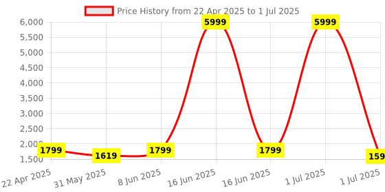 myntra.com SKAVIJ Men Printed Regular Pure Cotton Kurta with Pyjamas skavij Price History Graph from 22 Apr 2025 to 1 Jul 2025