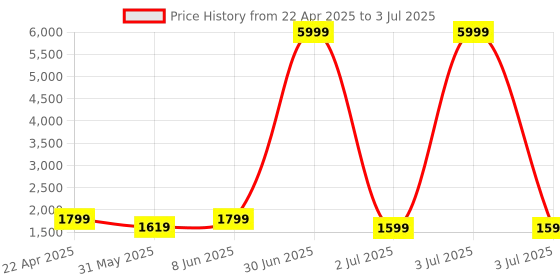 myntra.com SKAVIJ Men Printed Regular Pure Cotton Kurta with Pyjamas skavij Price History Graph from 22 Apr 2025 to 3 Jul 2025