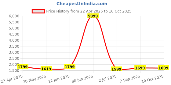 myntra.com SKAVIJ Men Printed Regular Pure Cotton Kurta with Pyjamas skavij Price History Graph from 22 Apr 2025 to 10 Oct 2025