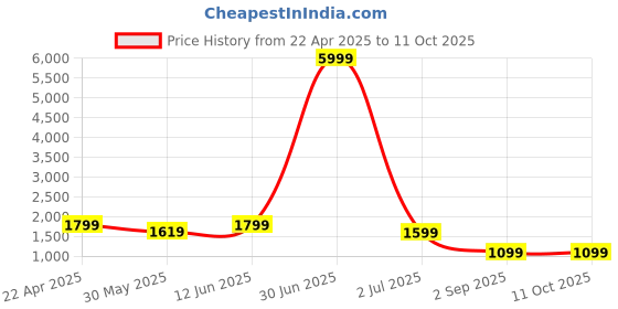 myntra.com SKAVIJ Men Printed Regular Pure Cotton Kurta with Pyjamas skavij Price History Graph from 22 Apr 2025 to 11 Oct 2025