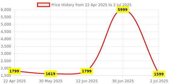myntra.com SKAVIJ Men Printed Regular Pure Cotton Kurta with Pyjamas skavij Price History Graph from 22 Apr 2025 to 2 Jul 2025