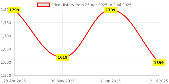 myntra.com SKAVIJ Men Printed Regular Pure Cotton Kurta with Pyjamas skavij Price History Graph from 23 Apr 2025 to 2 Jul 2025