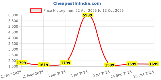 myntra.com SKAVIJ Men Printed Regular Pure Cotton Kurta with Pyjamas skavij Price History Graph from 22 Apr 2025 to 12 Oct 2025